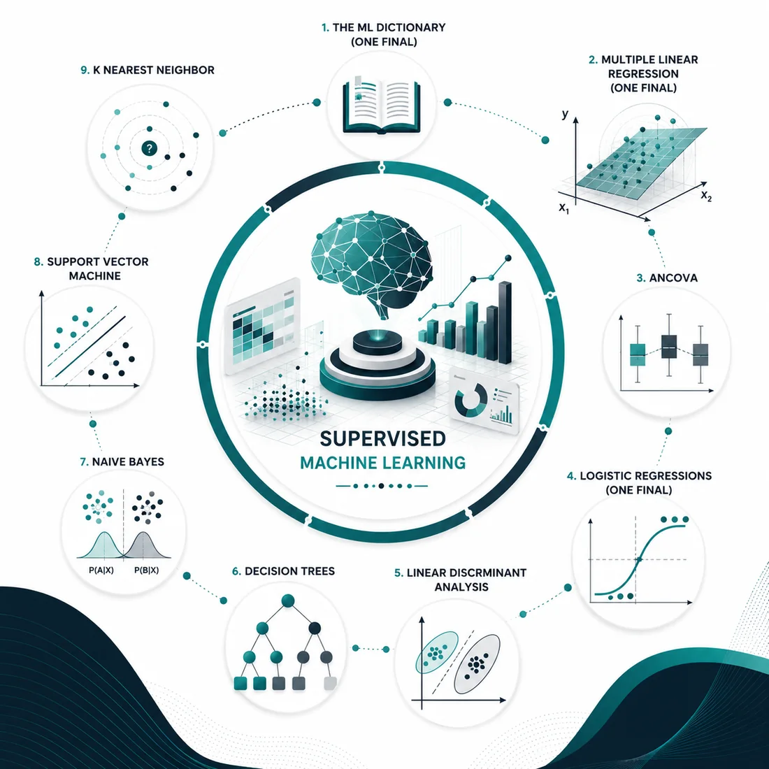Supervised Machine Learning