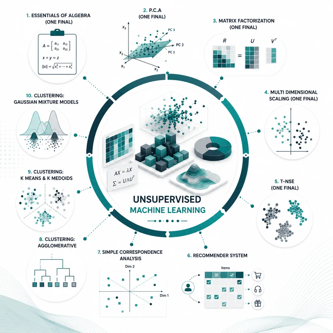 Unsupervised Machine Learning