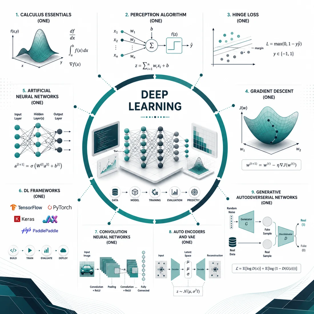 Deep & Generative Deep Learning