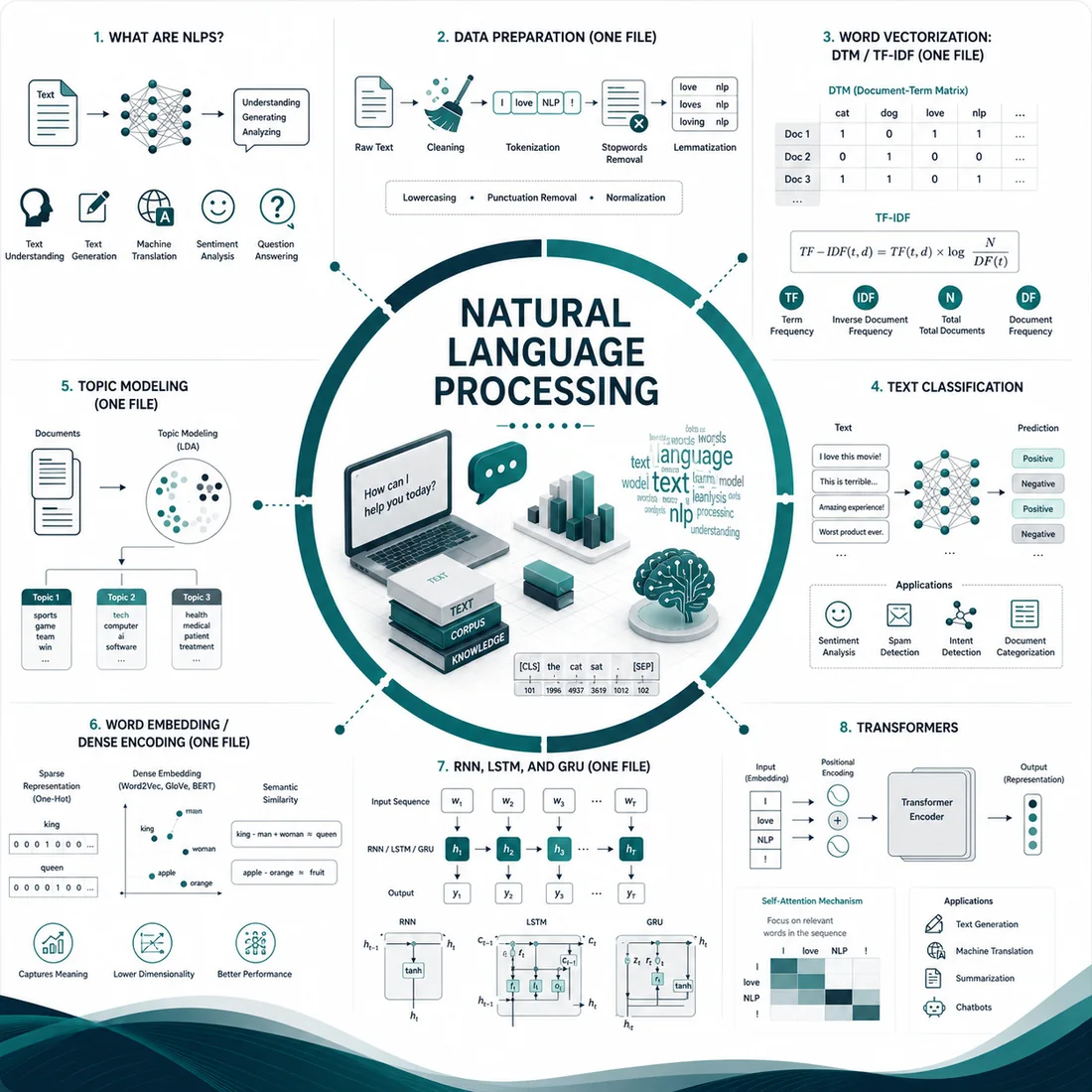 Natural Language Processing