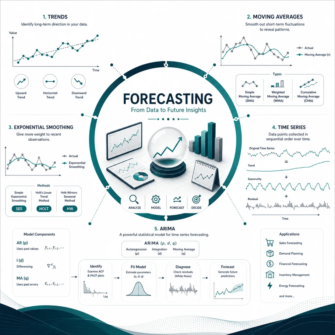Forecasting Models from A to Z